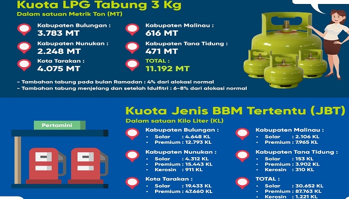 alokasi bbm, lpg, kalimantan utara, kaltara