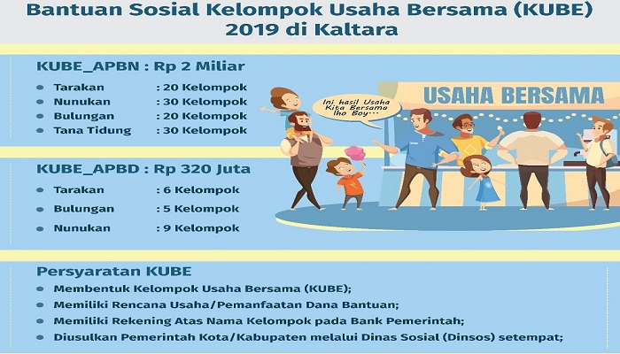 program kube 2019, kemensos, kelompok usaha, entaskan kemiskinan, anggaran progrm, apbn, nusantaranews