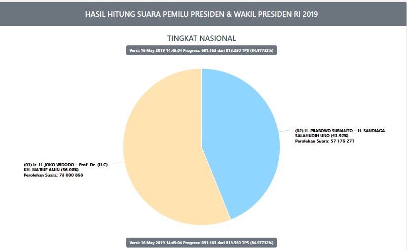 Schreenshot Hasil penghitungan suara di Situng KPU, Kamis (16/5/2019)