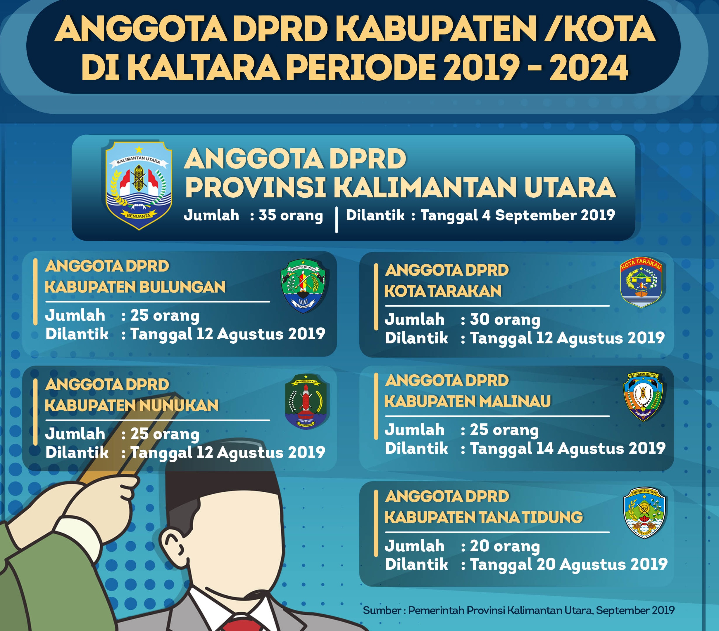 gubernur kaltara, irianto lambrie, dprd, kepala daera, bersinergi, nusantaranews