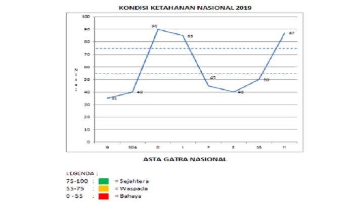 Grafik kondisi ketahanan nasional 2019. (Foto: Istimewa)