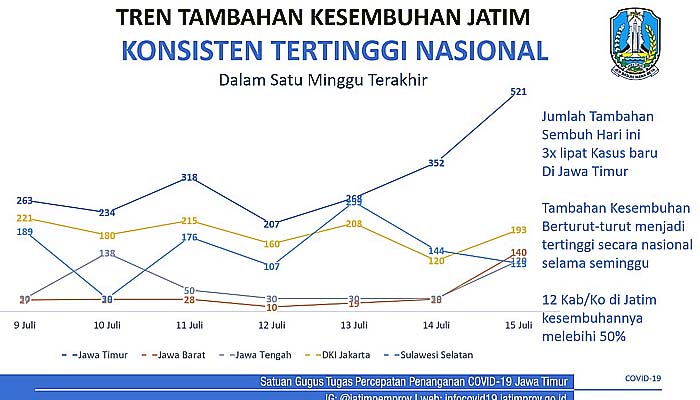 Sepekan, angka kesembuhan Covid-19 di Jatim melejit tertinggi ditingkat nasional.