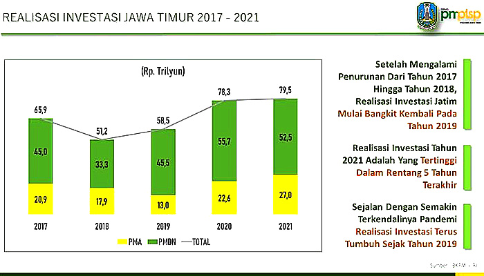 Tiga tahun dipimpin Khofifah-Emil, Jatim panen investasi ratusan triliun