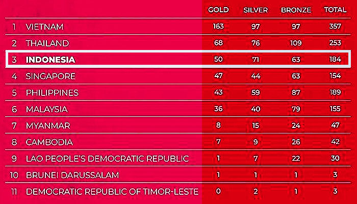 Indonesia sementara berada di posisi ketiga Klasemen SEA Games 2022 Vietnam