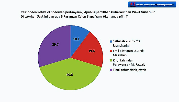 Survei membuktikan, duet Khofifah-Gus Fawait diminati di Pilgub Jatim 2024.