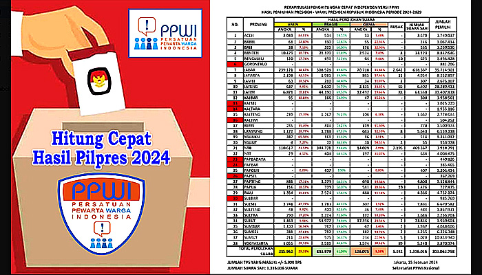 PPWI Selenggarakan Hitung Cepat Pilpres 2024, Ini Hasilnya